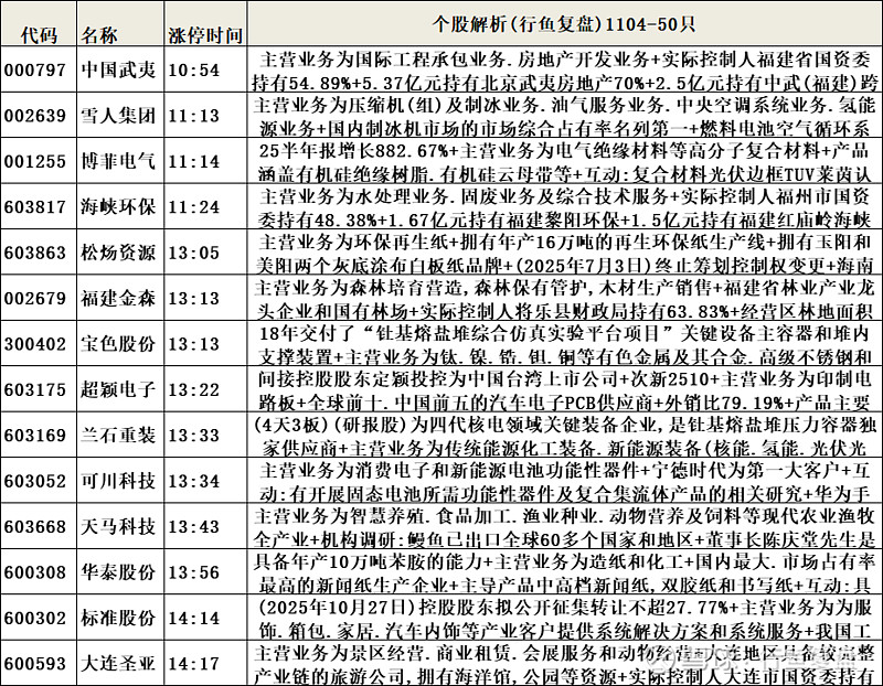 今日81只个股涨停 主要集中在电力设备、化工等行业