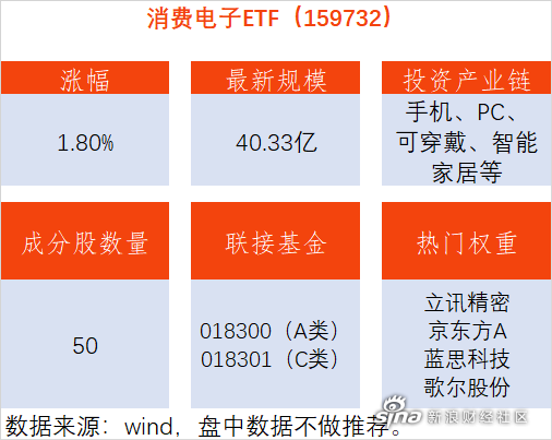 三大消费“财富密码”浮现，借道港股消费ETF（513230）一键配置AI玩具、黄金与运动服饰