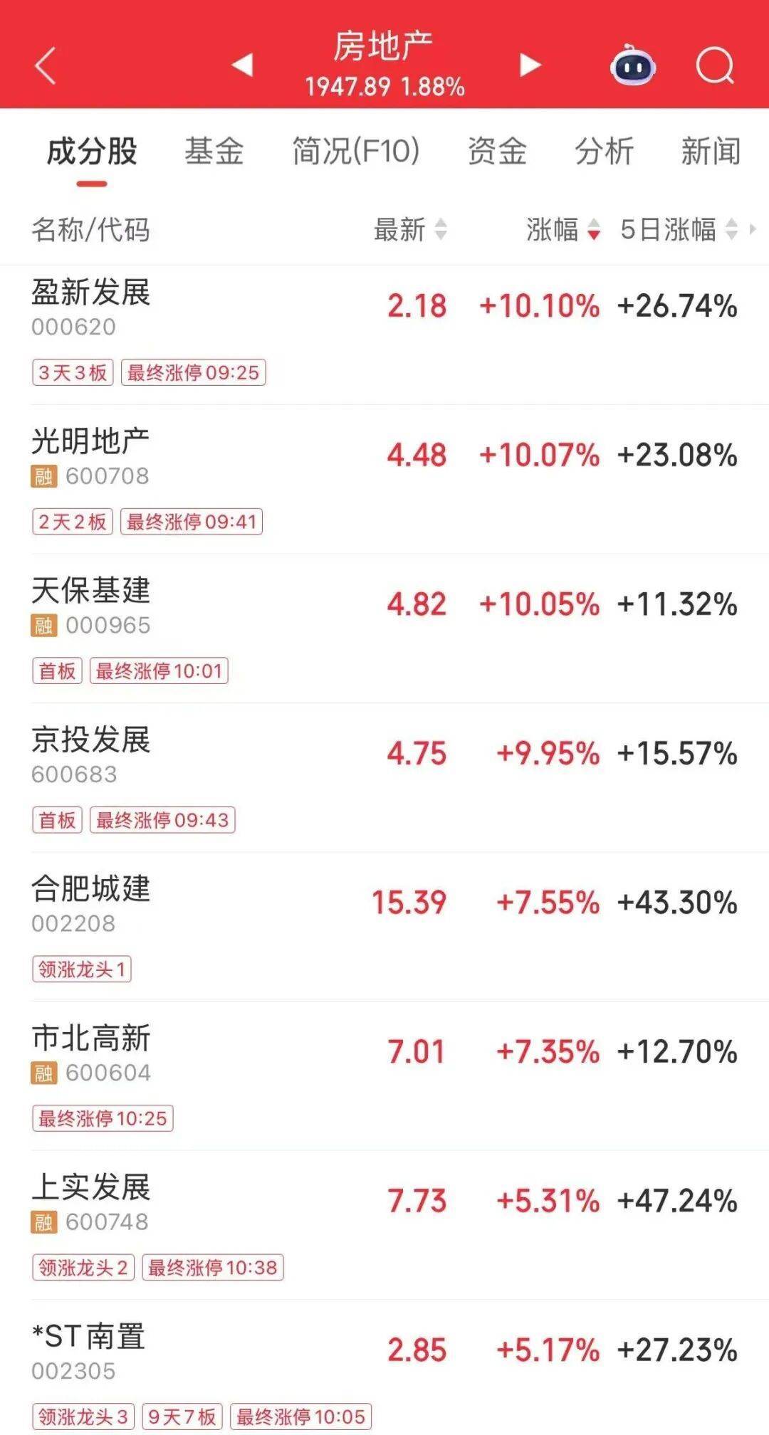 突发！14天12涨停，“大牛股”603122停牌核查，公司最新业绩：一个季度亏了504万元