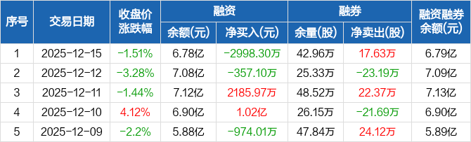 洲际油气涨停，沪股通净买入2282.48万元