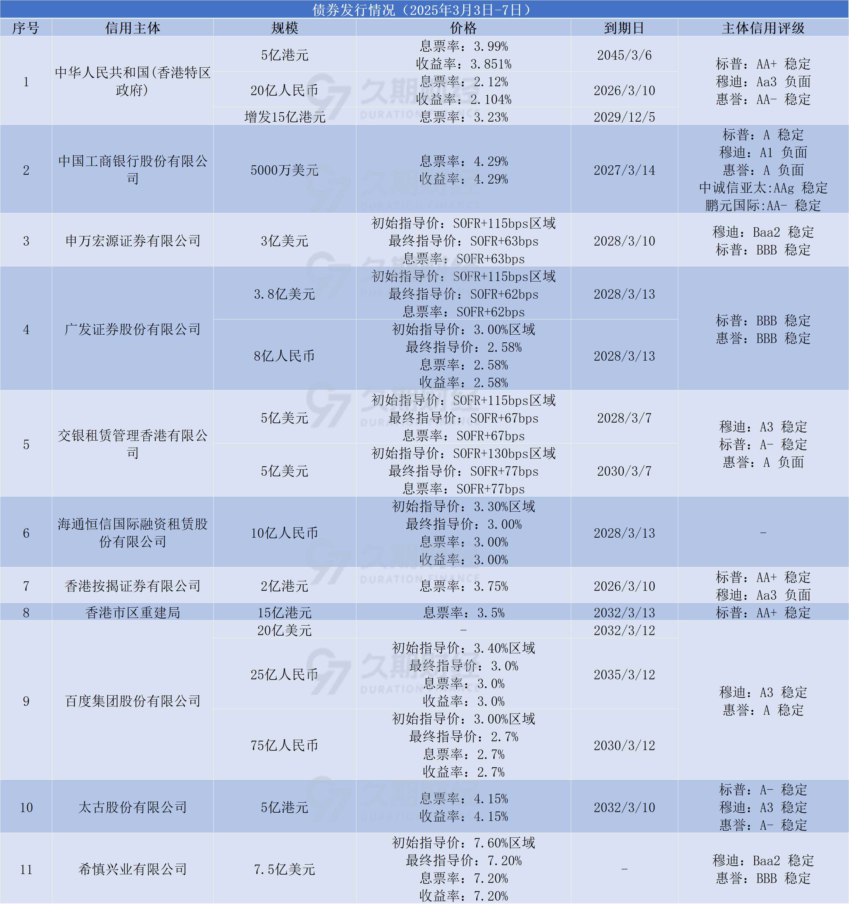 央行:11月债券市场共发行各类债券70179.3亿元