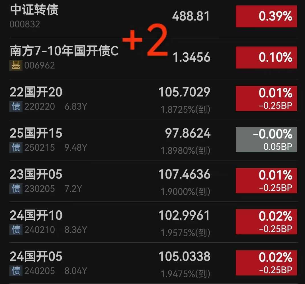 中证转债指数收涨1.45%