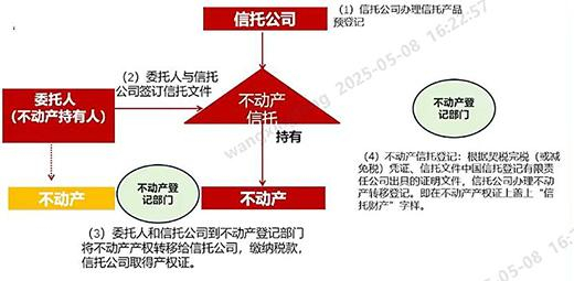 不动产信托试点覆盖9地 信托制度破解“房产富人”变现难题