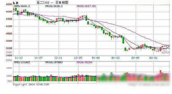 今年8-11月巴西对美国出口下降