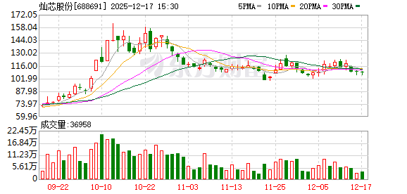 芯�微装现6笔大宗交易 合计成交17.13万股