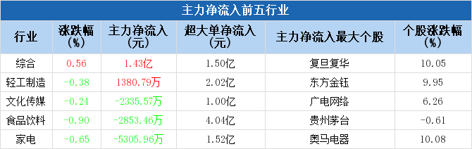 两市主力资金净流出543.36亿元，国防军工行业净流出居首
