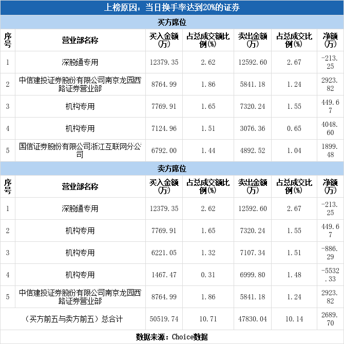 雷科防务龙虎榜数据(1月8日)