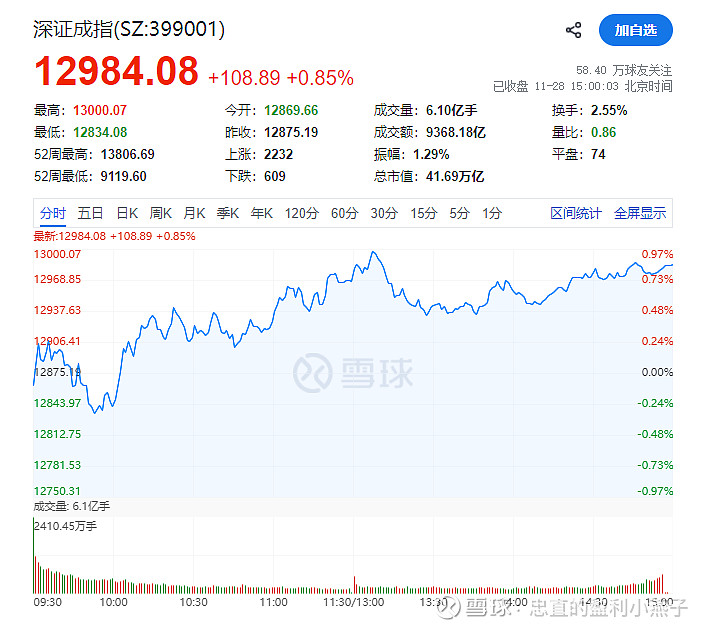 收评:沪指涨近1%突破4100点 全A成交额突破3万亿元