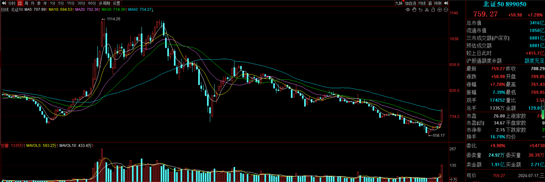 202只北交所股票今日上涨,2只涨停
