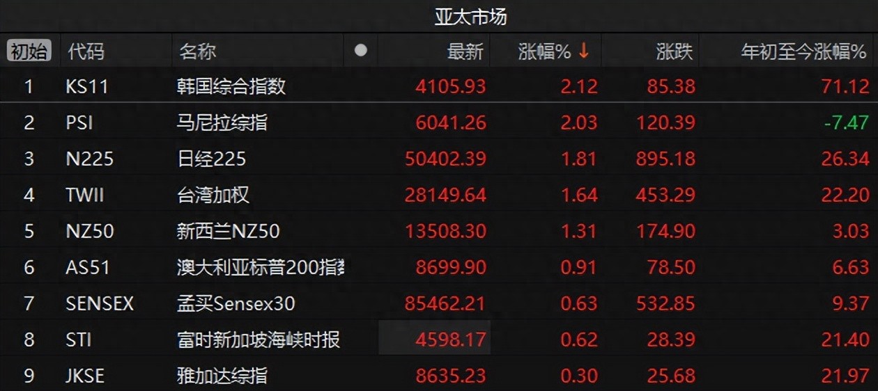 利好因素共振 A股跨年行情火热