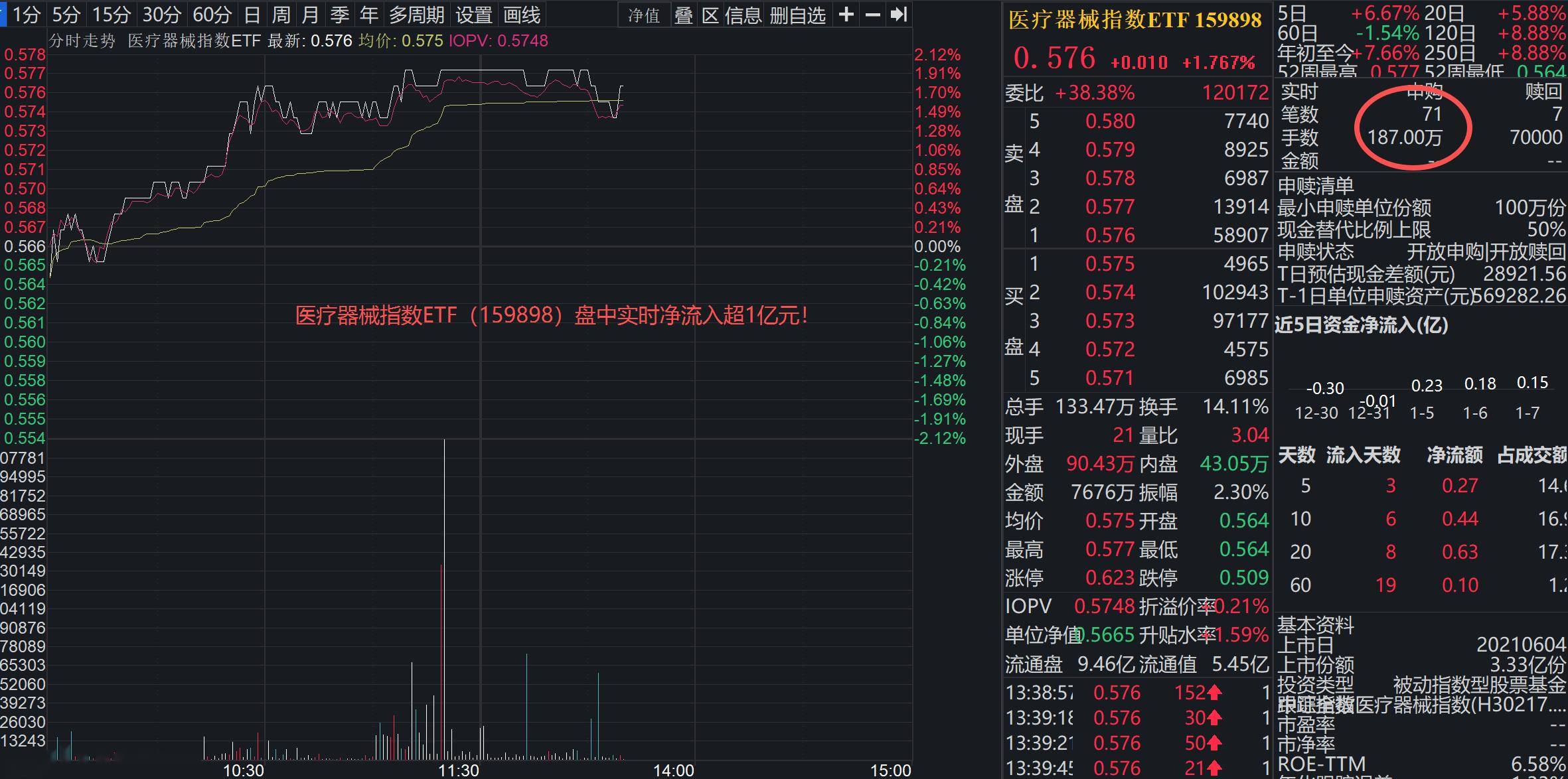游戏ETF（159869）连续5个交易日获资金净流入，累计“吸金”达15.19亿元