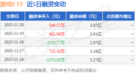 游戏ETF（159869）连续5个交易日获资金净流入，累计“吸金”达15.19亿元