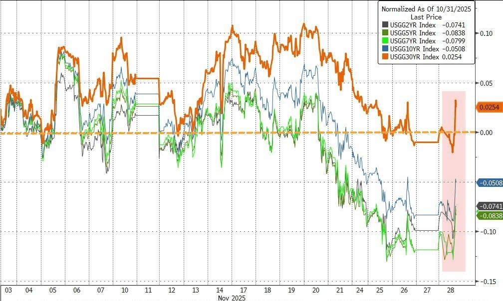 法国10年期国债收益率涨1.6个基点，报3.520%