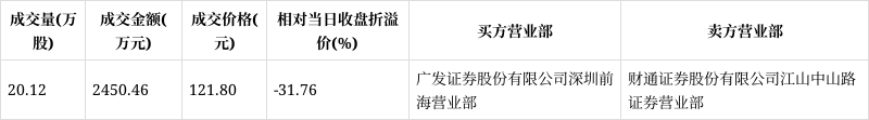 贝特瑞大宗交易成交2372.70万元