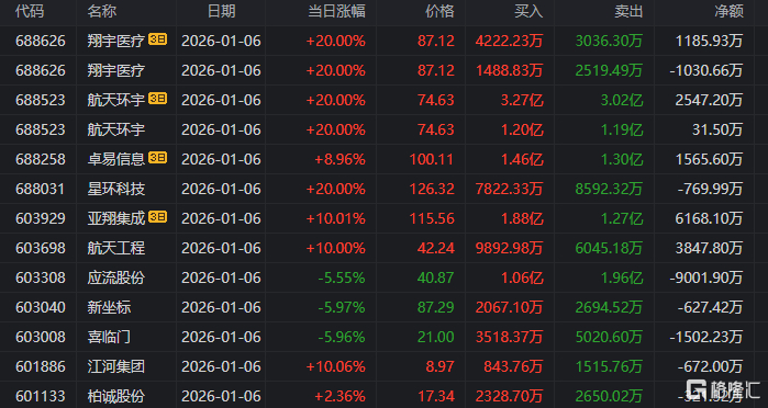 北斗星通大宗交易成交3.84万股 成交额219.53万元