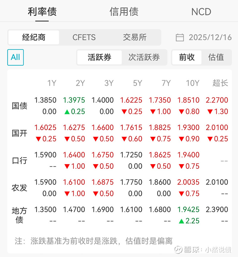 股债跷跷板效应走弱 机构谨慎看待一季度债市