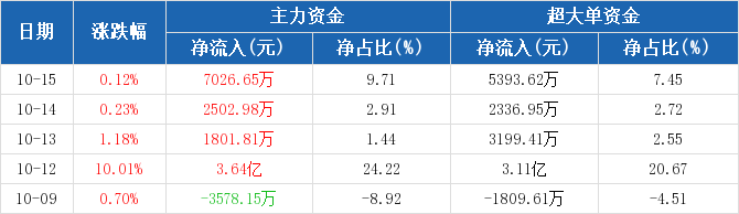 光刻机概念下跌0.79%，7股主力资金净流出超亿元