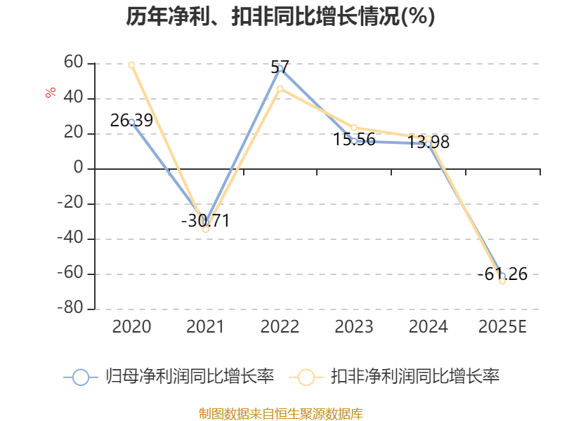 汇通能源：2025年净利润同比预降69.51%到75.82%