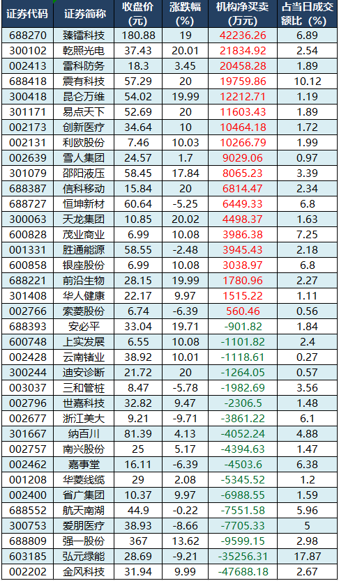 电力设备板块净流入201亿元居首 龙虎榜机构抢筹多股