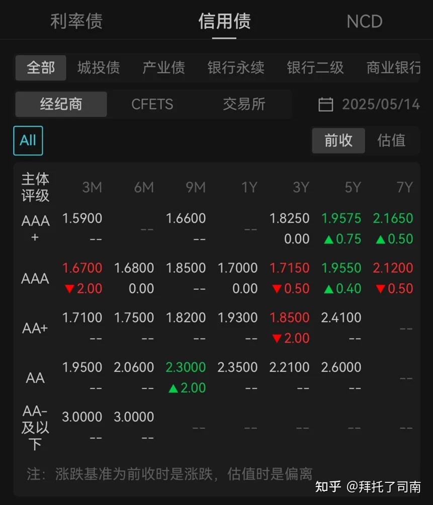 国债期货收盘，30年期主力合约涨0.20%