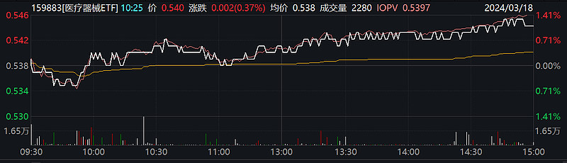 两市ETF融资余额减少278.09万元