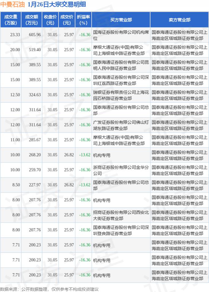 中曼石油现17笔大宗交易 均为折价成交