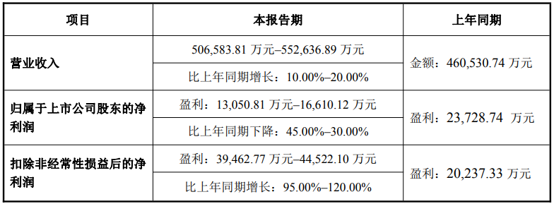 交大昂立下跌5.06% 2025年净利润预计大幅下降