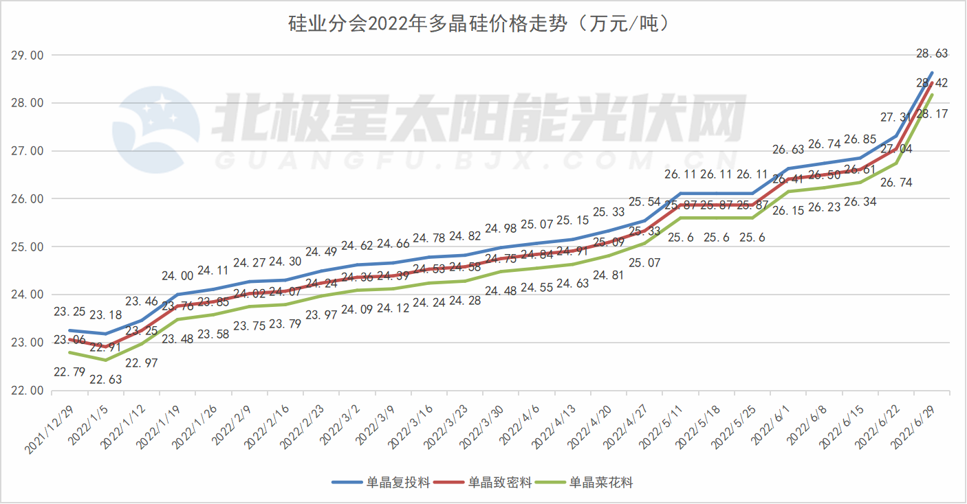 多晶硅主流产品本周罕见无成交 一季度光伏订单能见度仍显不足