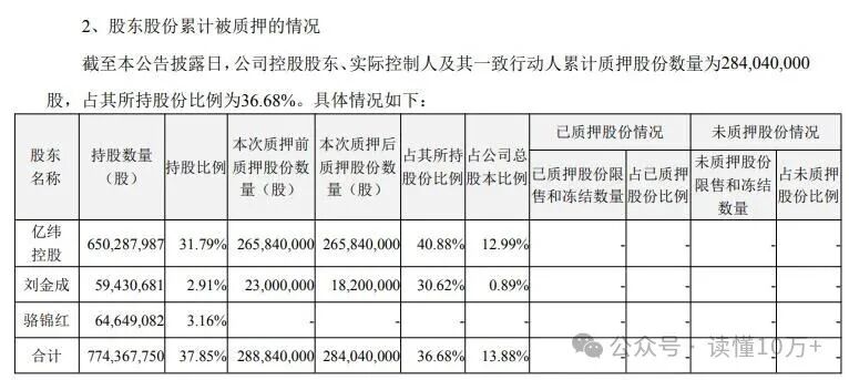 雷曼光电:实际控制人及其一致行动人累计质押公司股份约5318万股