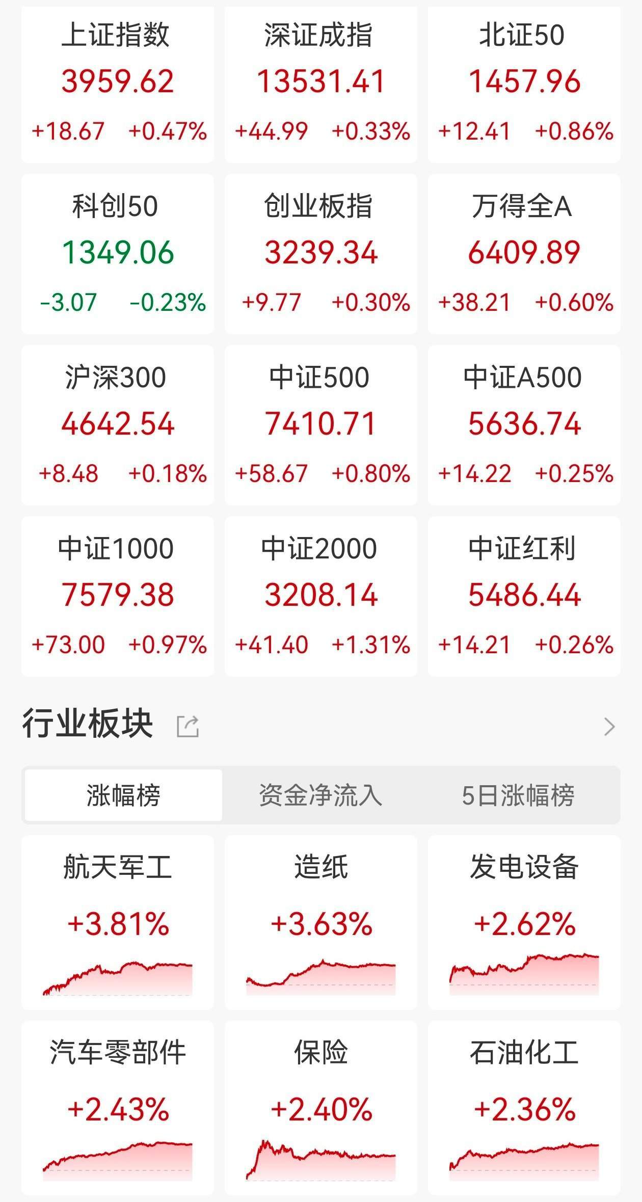 A股三大指数均涨超1%，全市场超4600股上涨