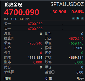 金价飙升至历史新高，突破每盎司4700美元