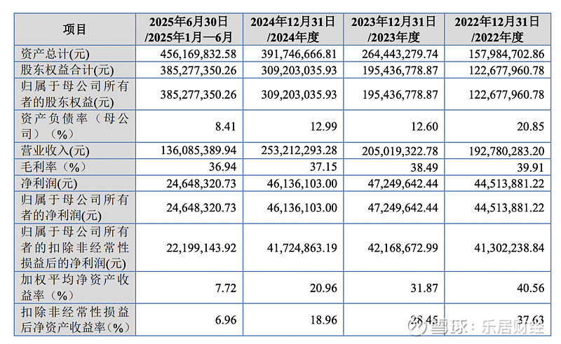 三友科技（920475）：控股股东、实际控制人、董事长吴用减持136万股