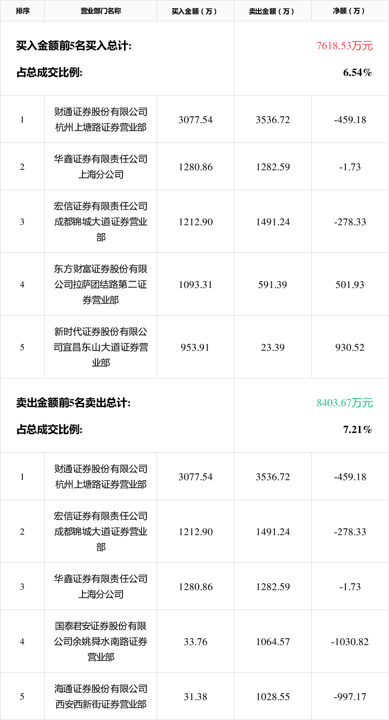 巨力索具龙虎榜数据（2月9日）