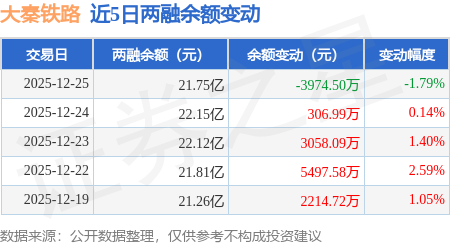 大秦铁路：1月大秦线货物运输量同比增长5%