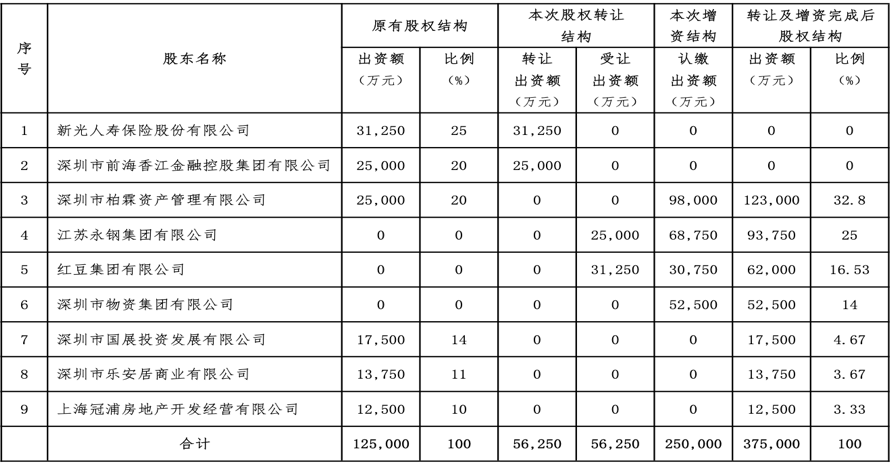 大和证券（中国）49%股权转让 两家中资股东将退出