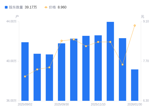 立中集团：截止2026年2月10日股东数量为32,729户