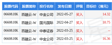 百融云-W(06608.HK)连续3日回购，累计斥资3975.12万港元