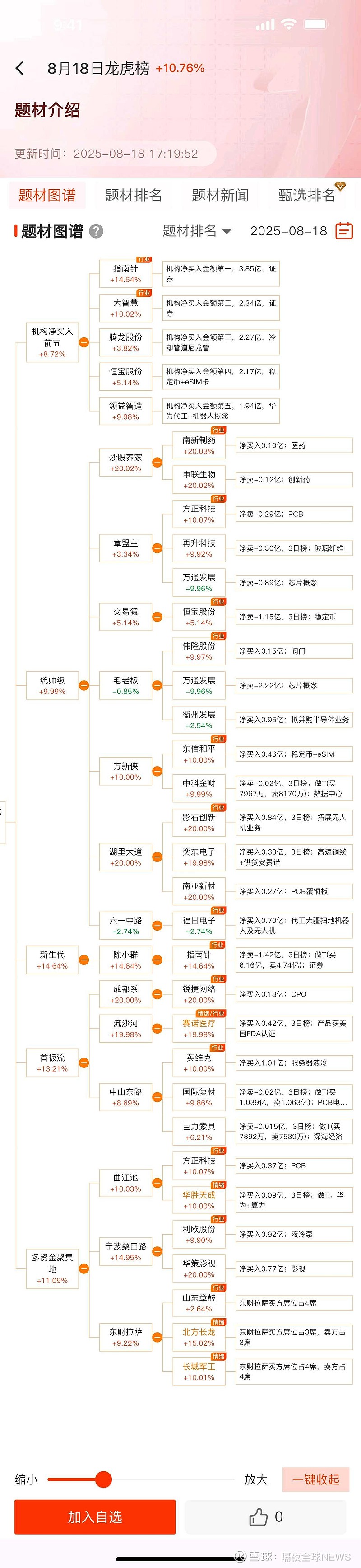 两市主力资金净流出近12亿元,电子等行业实现净流入