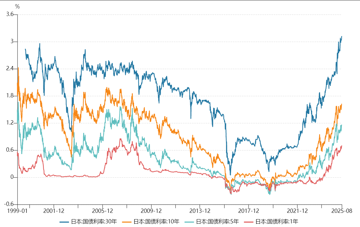 法国10年期国债收益率涨0.3个基点