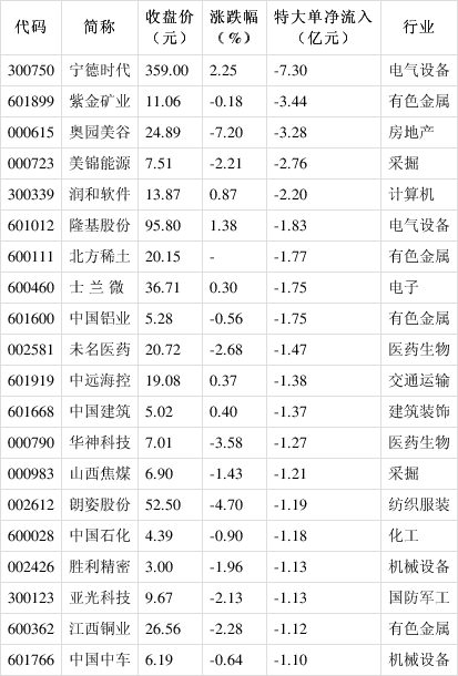 主力动向：2月13日特大单净流出344.33亿元