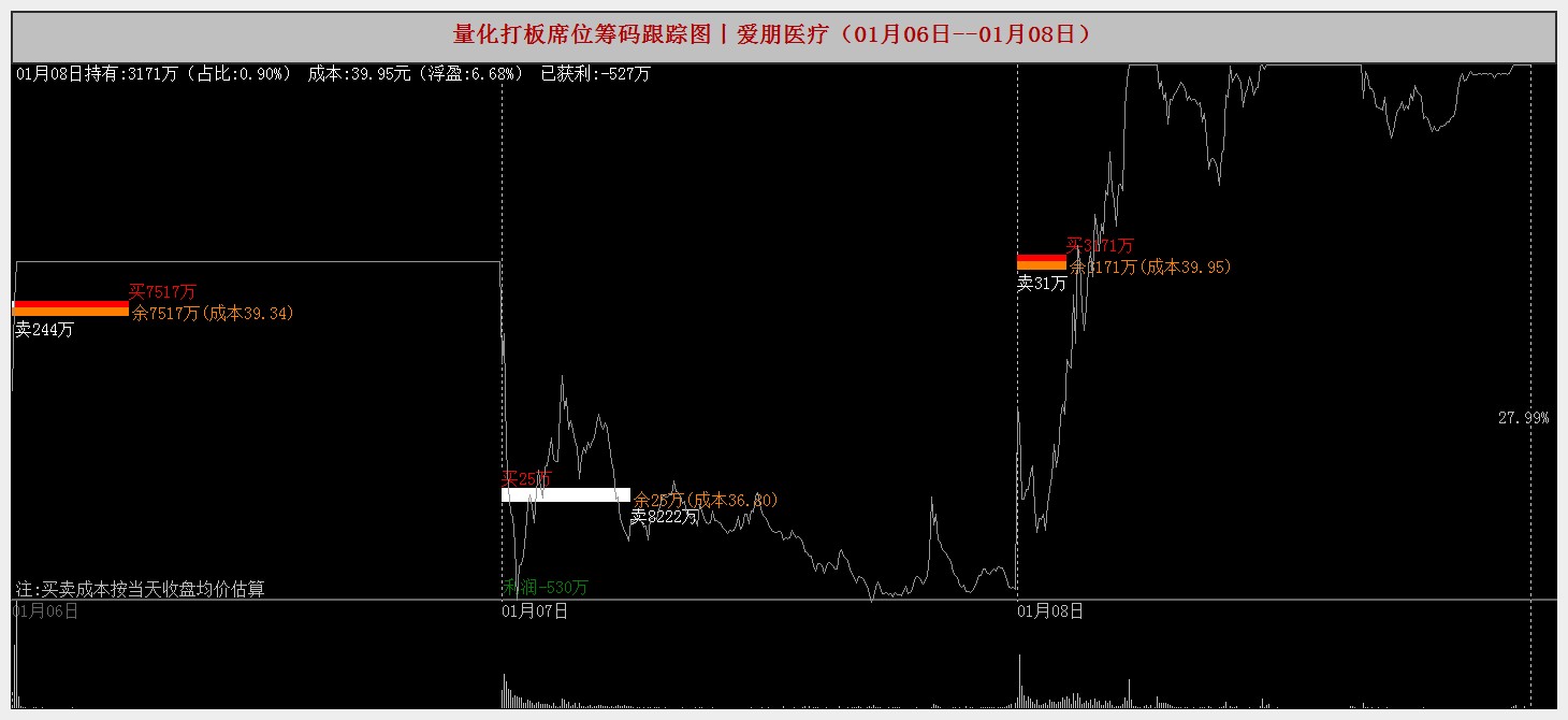 海圣医疗龙虎榜：营业部净卖出69.03万元