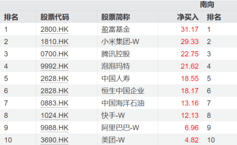 港股通(深)净买入87.43亿港元