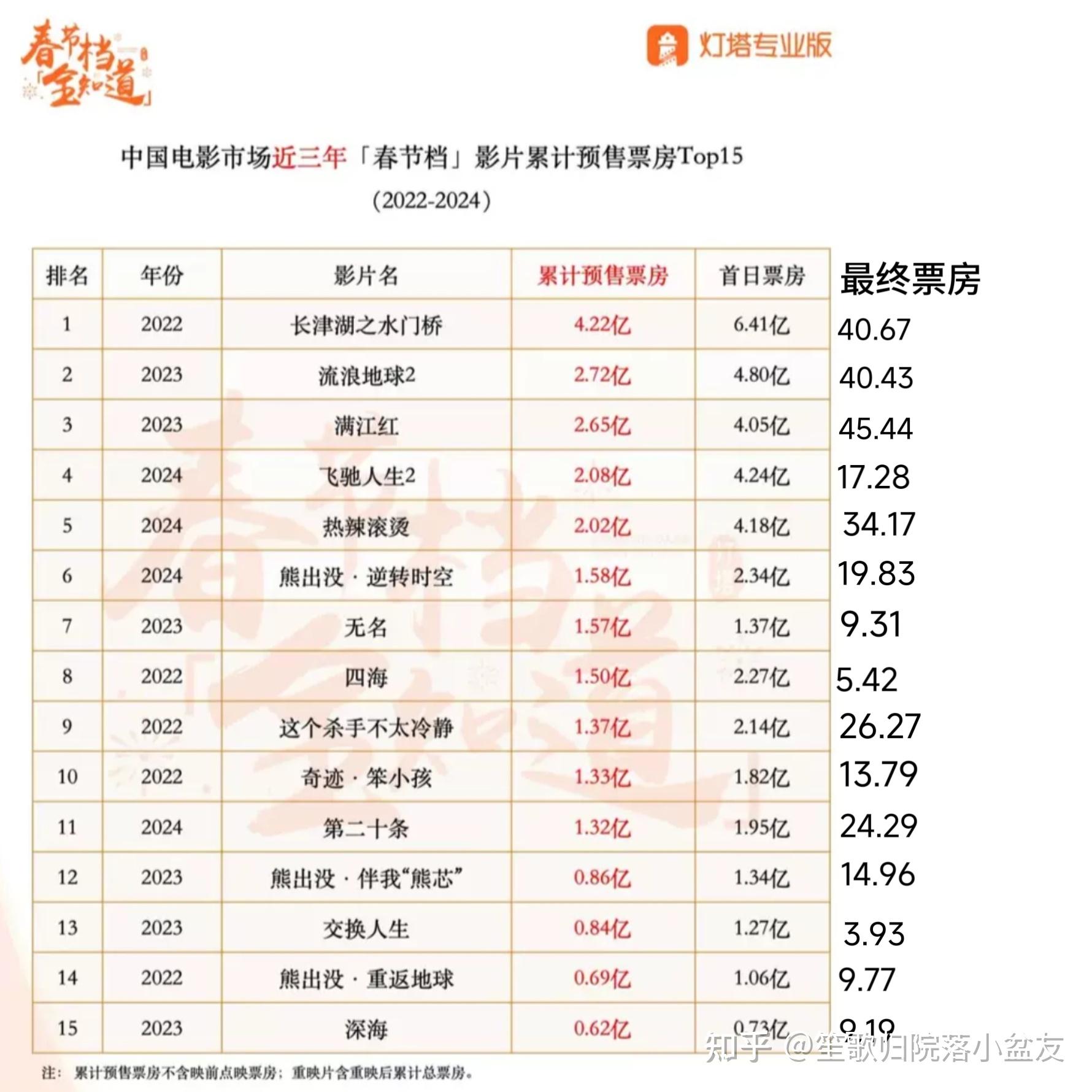 2026年春节档总票房破21亿元