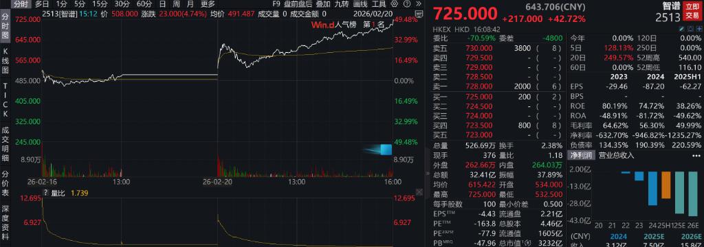 马年首个交易日市场放量上涨,超4200股飘红,A500ETF易方达(159361)等产品助力一键布局核心资产