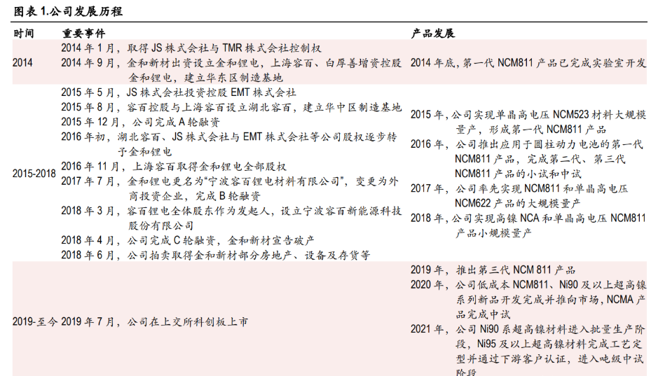 容百科技成立锂电材料新公司 注册资本2亿元