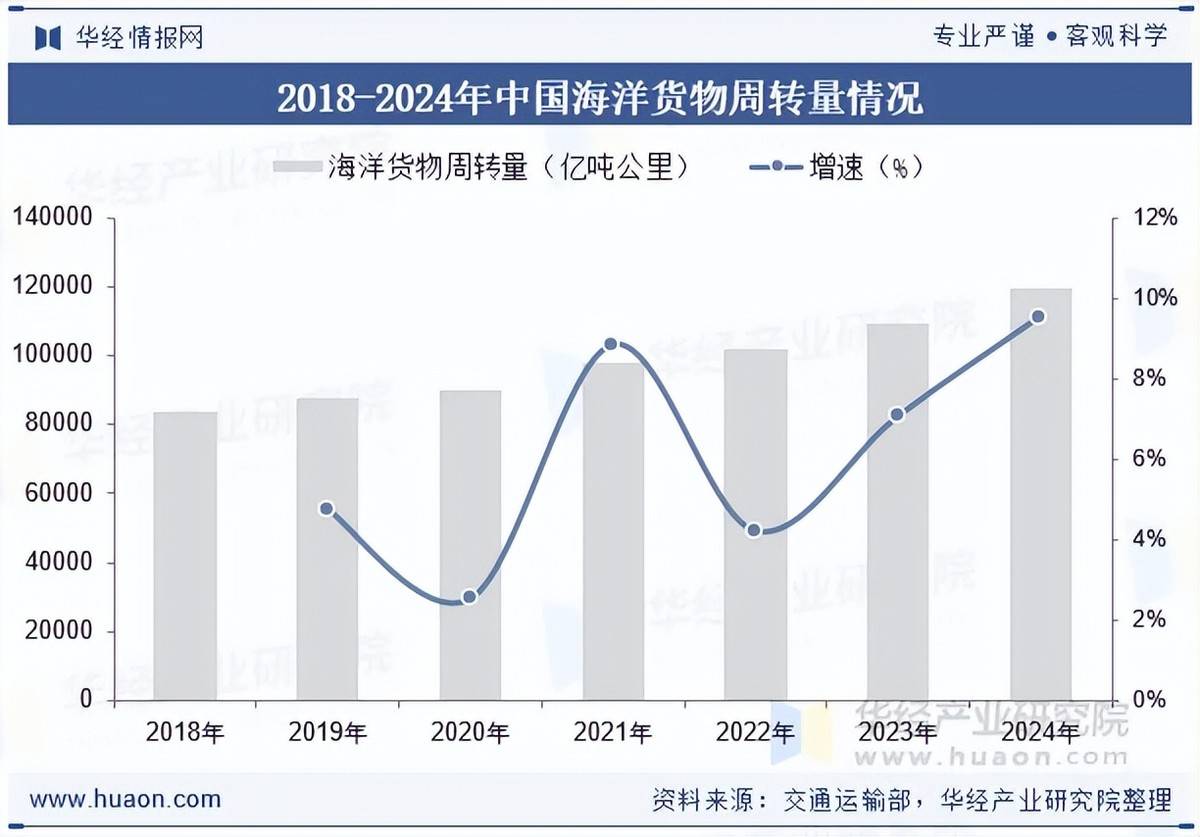 2025年阿塞拜疆海运货物量同比增长5.4%