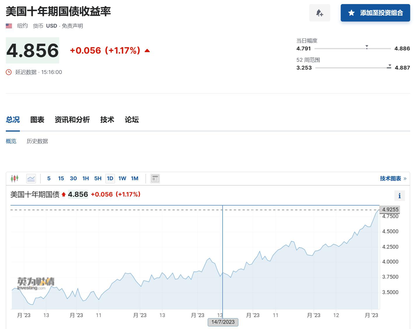 美国两年期国债标售得标利率创2022年以来新低