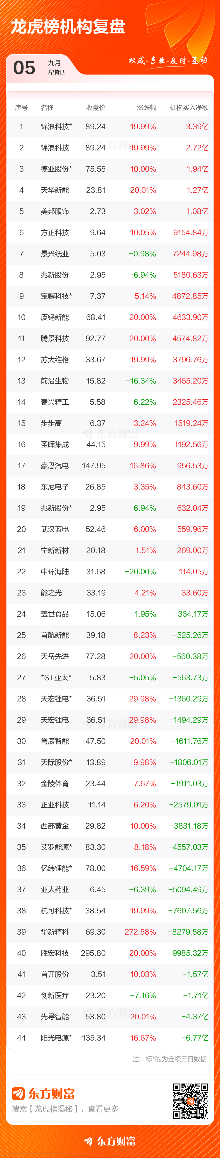 再升科技换手率25.28%，上榜营业部合计净买入1230.55万元