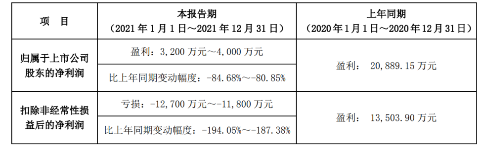 元道通信年报虚假记载余波：募资账户遭冻结，去年净利预降超六成