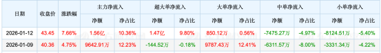 华为欧拉概念上涨2.96%，5股主力资金净流入超亿元